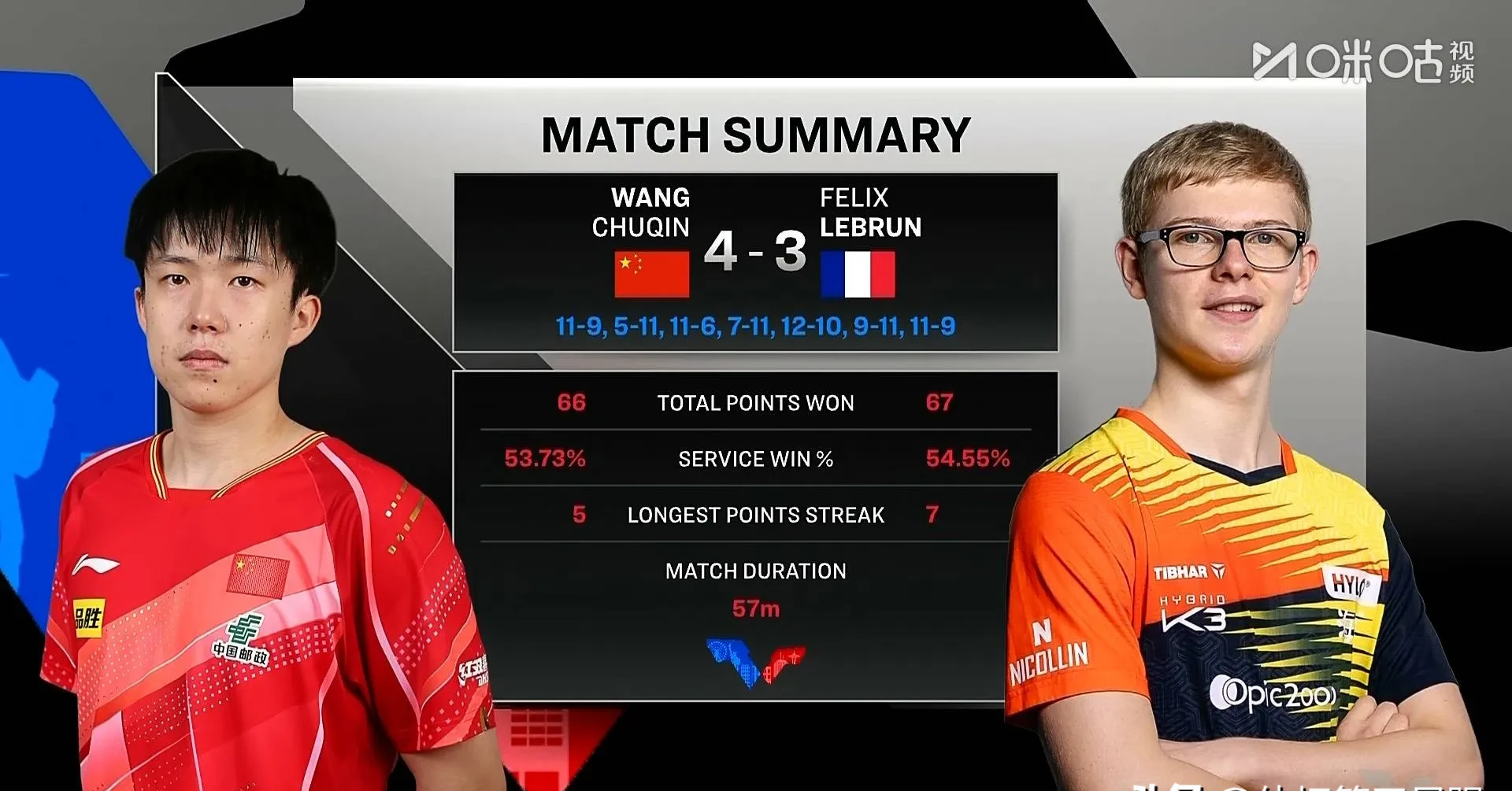 关于比尔森本轮状态火爆,引领球队取得胜利的信息 关于比尔森本轮状态火爆,引领球队取得胜利的信息